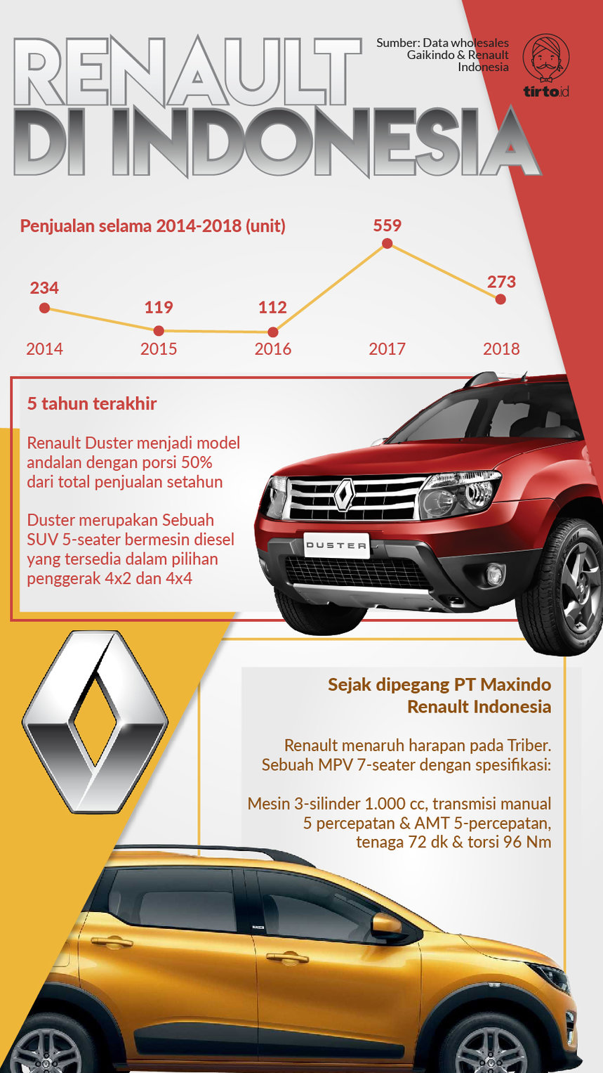 Infografik Rencana Renault