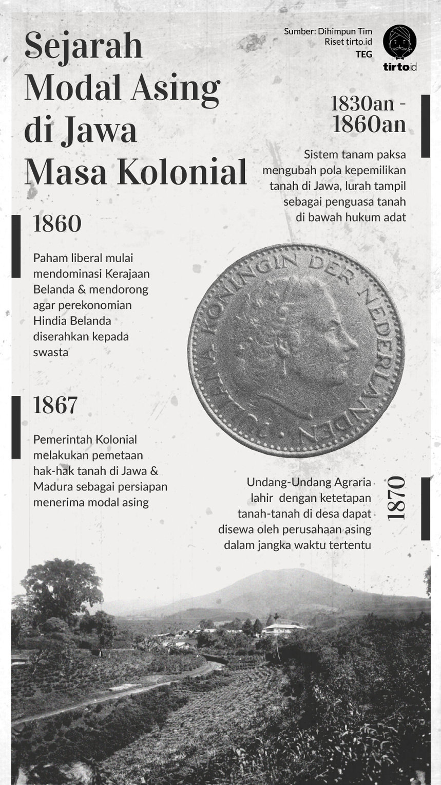 Infografik Sejarah Modal Asing di Jawa Masa Kolonial