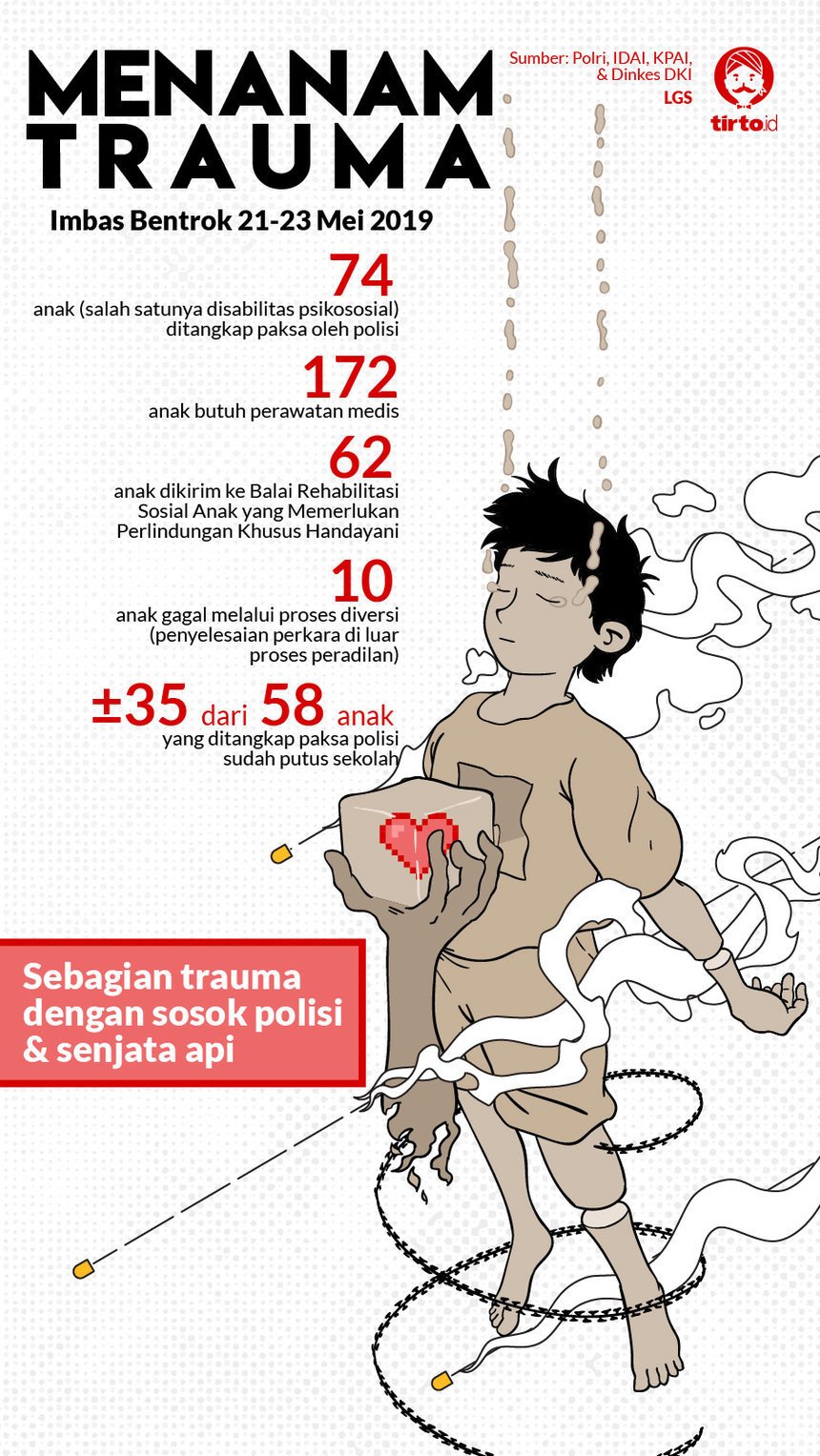 Infografik HL Indepth Kekerasan Aparat terhadap Anak