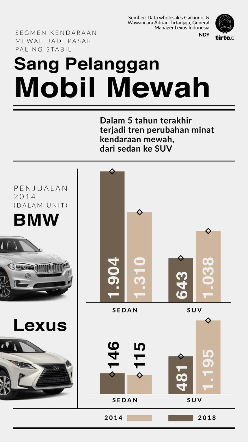 Infografik Sang Pelanggan Mobil Mewah