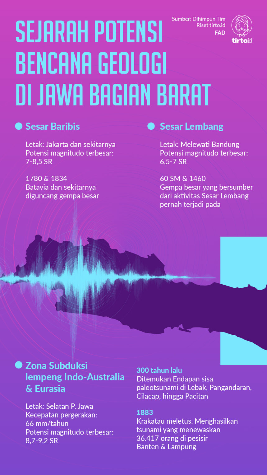 Infografik Sejarah Potensi Bencana Geologi di Jawa Barat