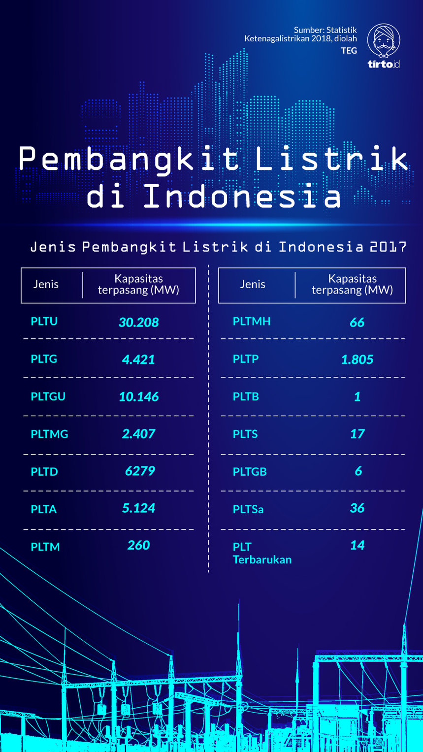Infografik Pembangkit Listrik di Indonesia