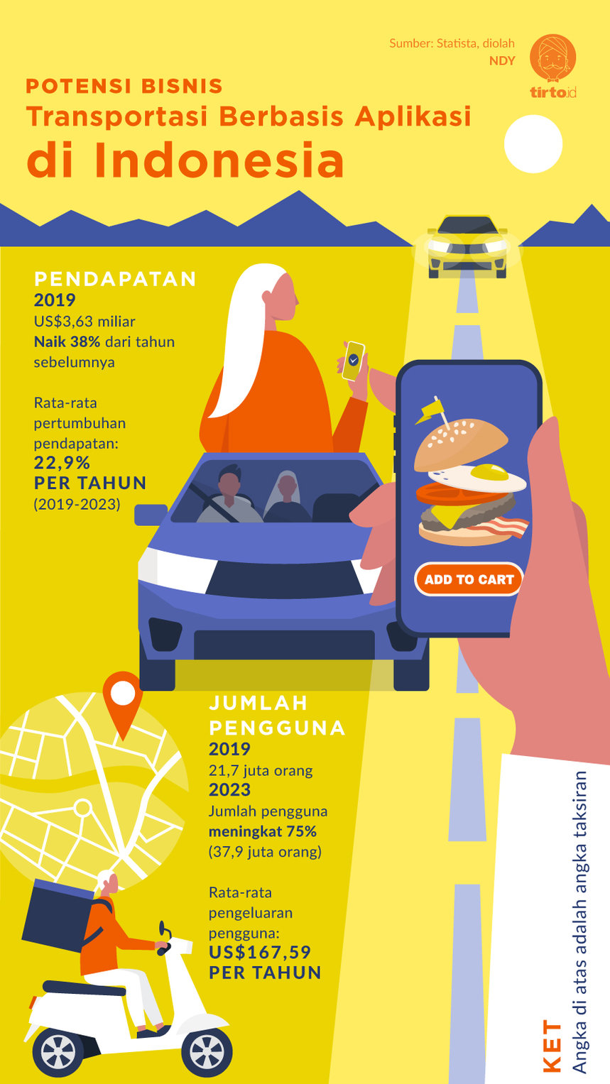 Infografik Bisnis Transportasi Aplikasi