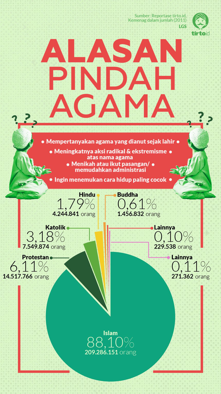 Infografik HL Indepth Pindah Agama