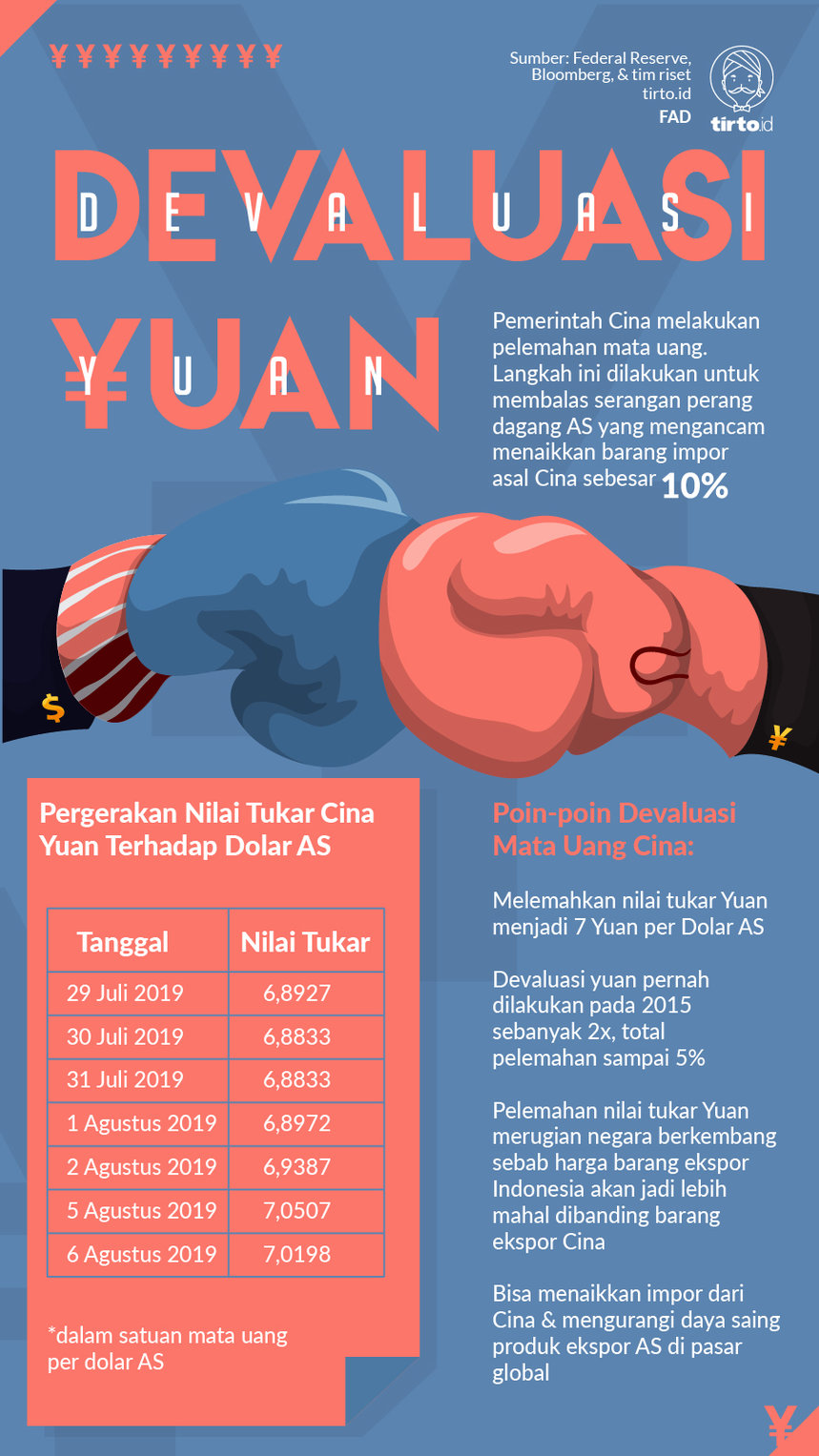 Infografik Devaluasi Yuan