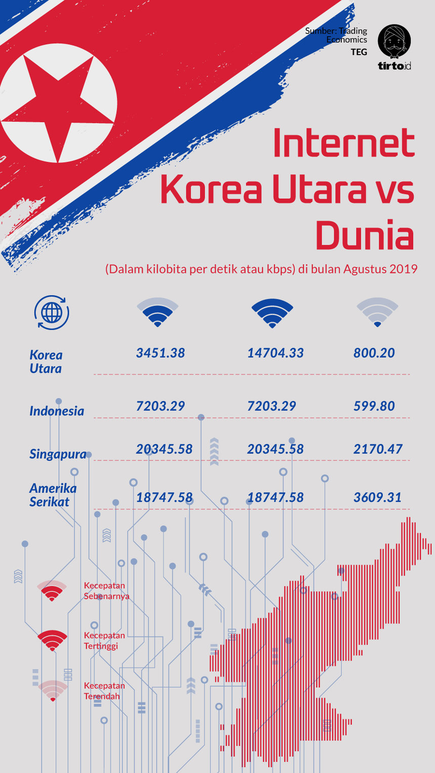 Infografik Internet Korea Utara vs Dunia
