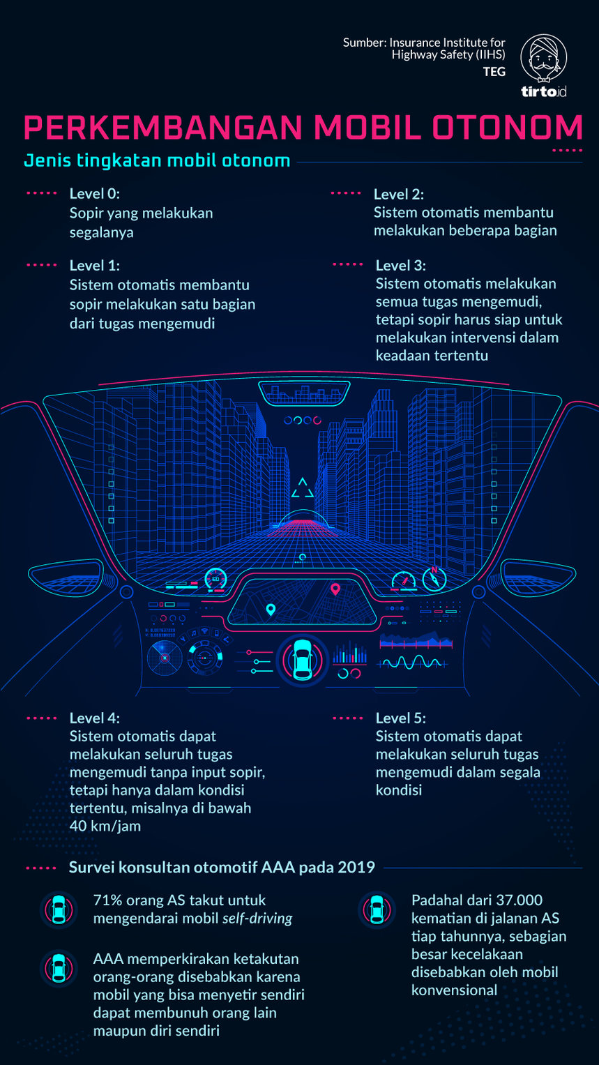 Infografik Perkembangan Mobil Otonom