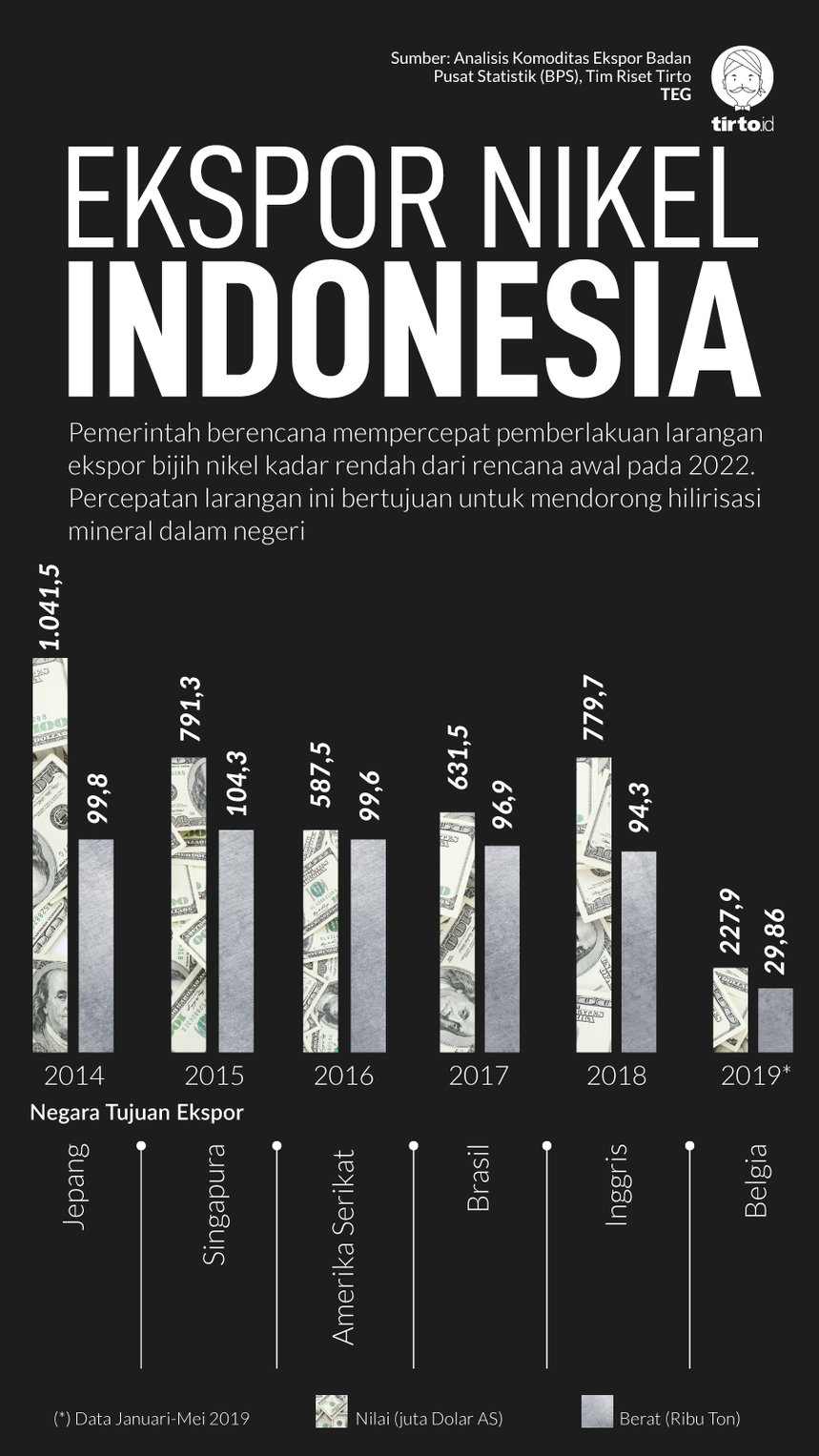 Infografik Ekspor Nikel Indonesia