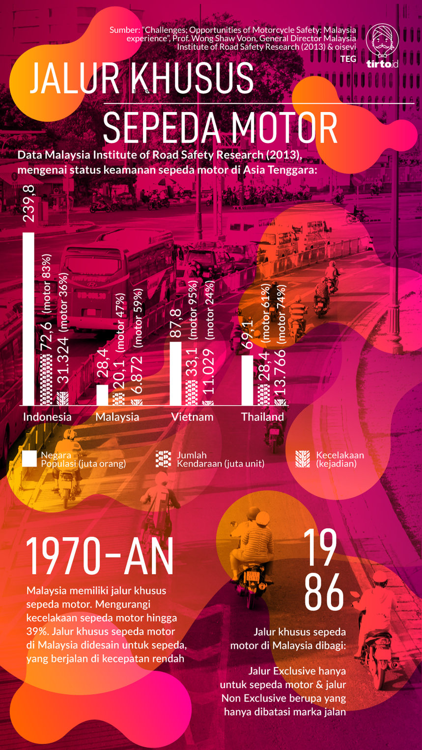 Infografik Jalur Sepeda Motor