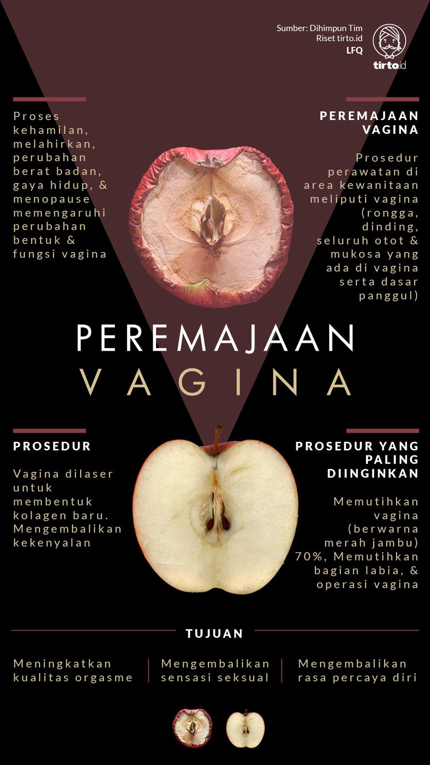 Infografik Peremajaan Vagina
