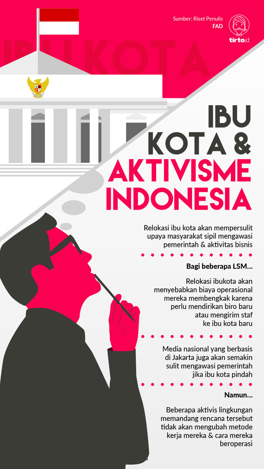 Infografik Ibu Kota dan Aktivisme Indonesia