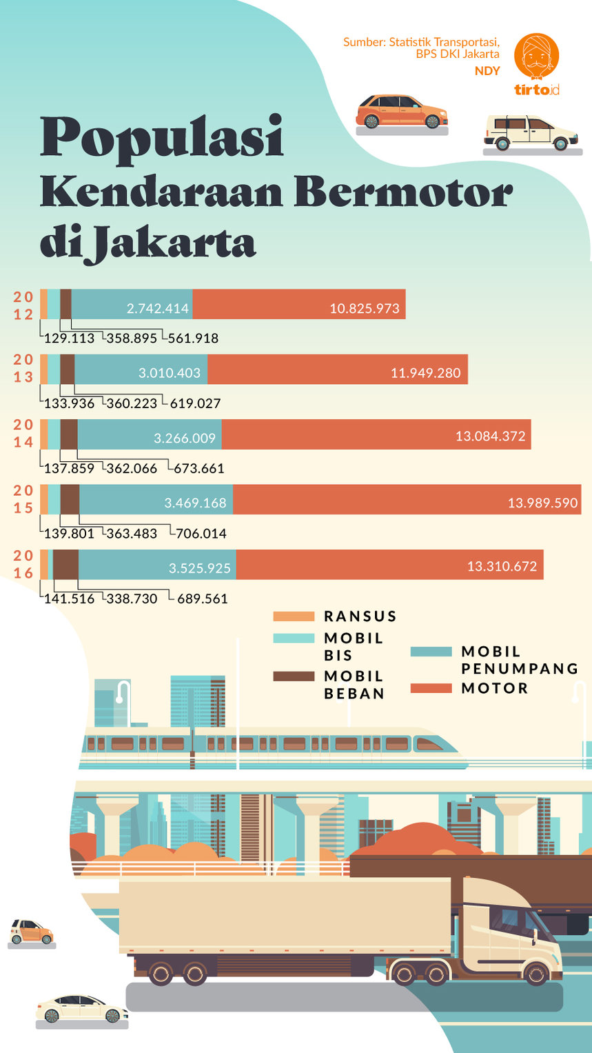 Infografik Populasi Kendaraan Bermotor di Jakarta