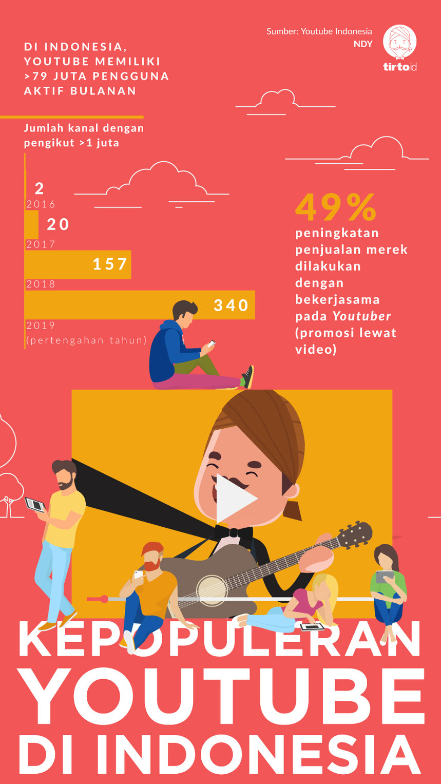 Infografik Kepopuleran Youtube di Indonesia