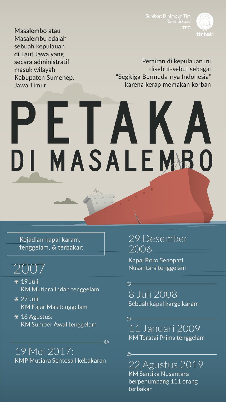 Infografik Petaka di Masalembo