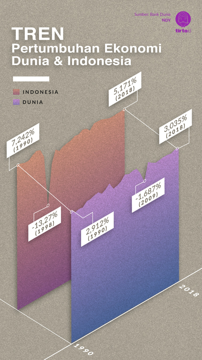 Infografik Tren Pertumbuhan Ekonomi 