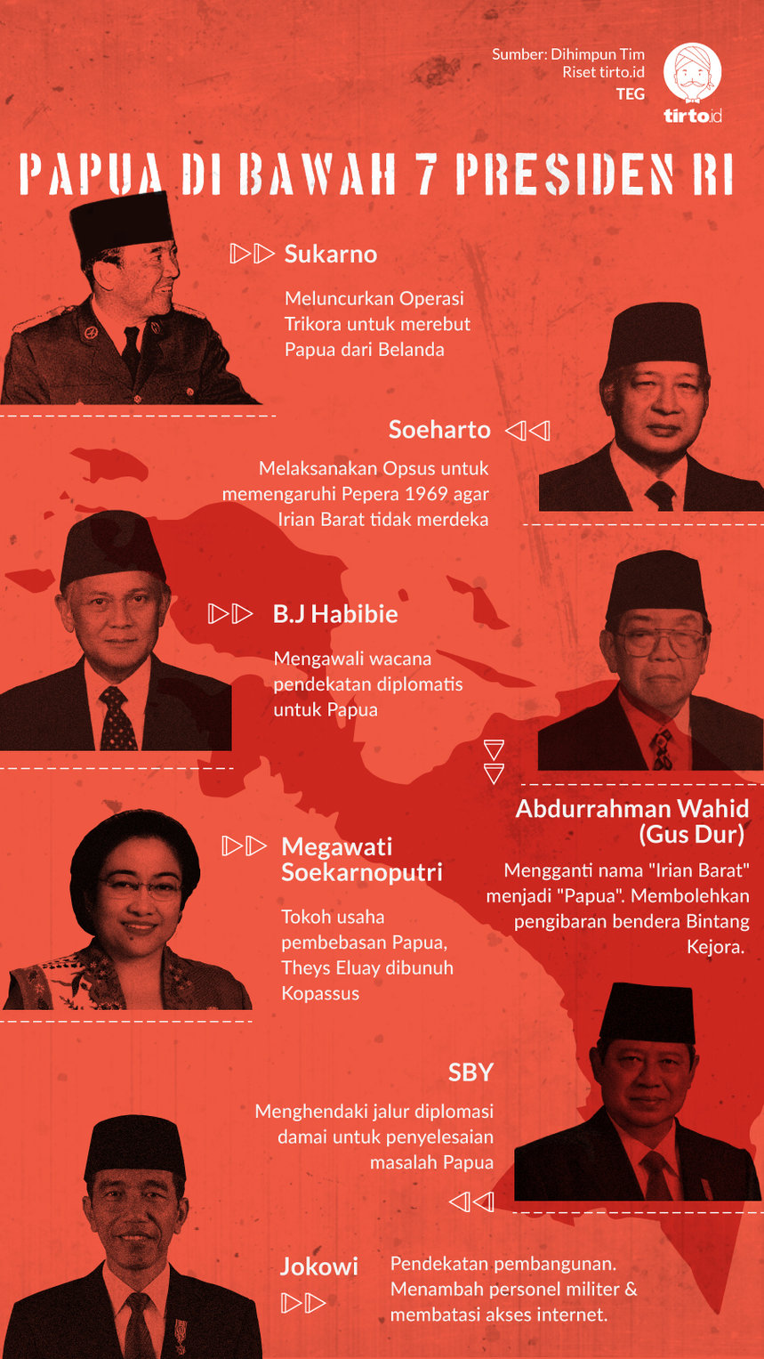 Infografik Pembebasan Papua