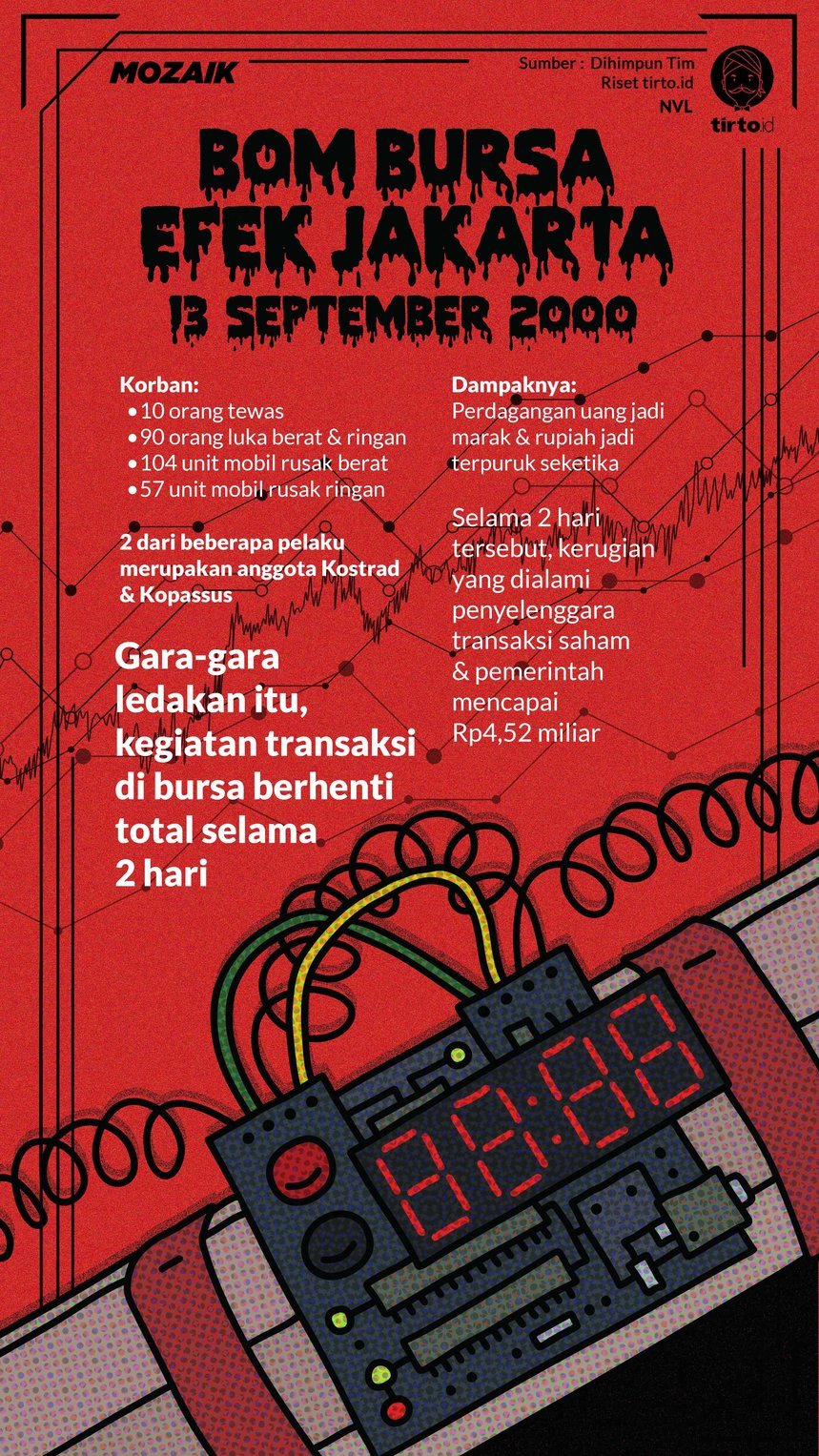 Infografik Mozaik Bom Bursa Efek Jakarta