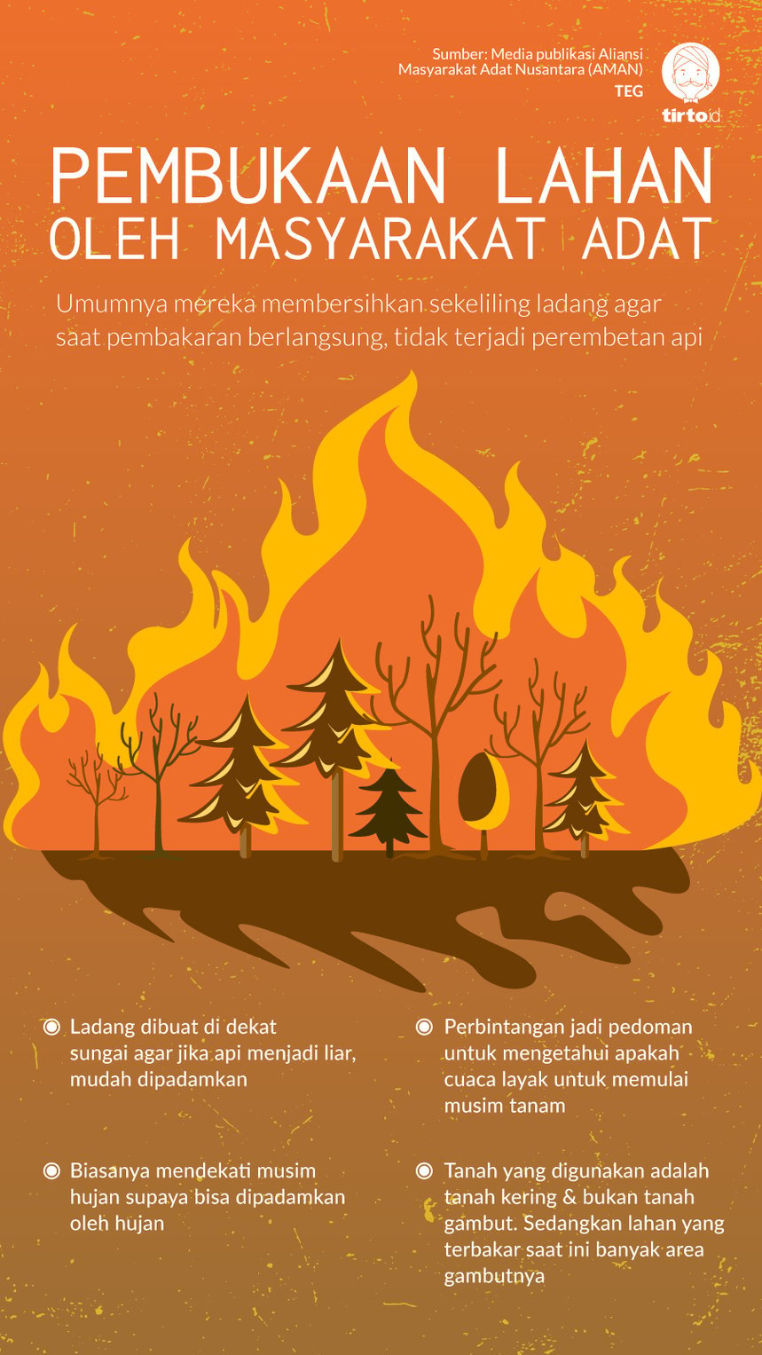 Infografik Pembukaan Lahan oleh Masyarakat Adat