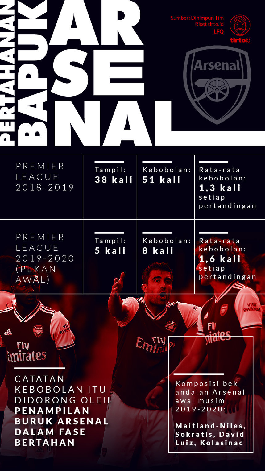 Infografik Pertahanan Bapuk Arsenal