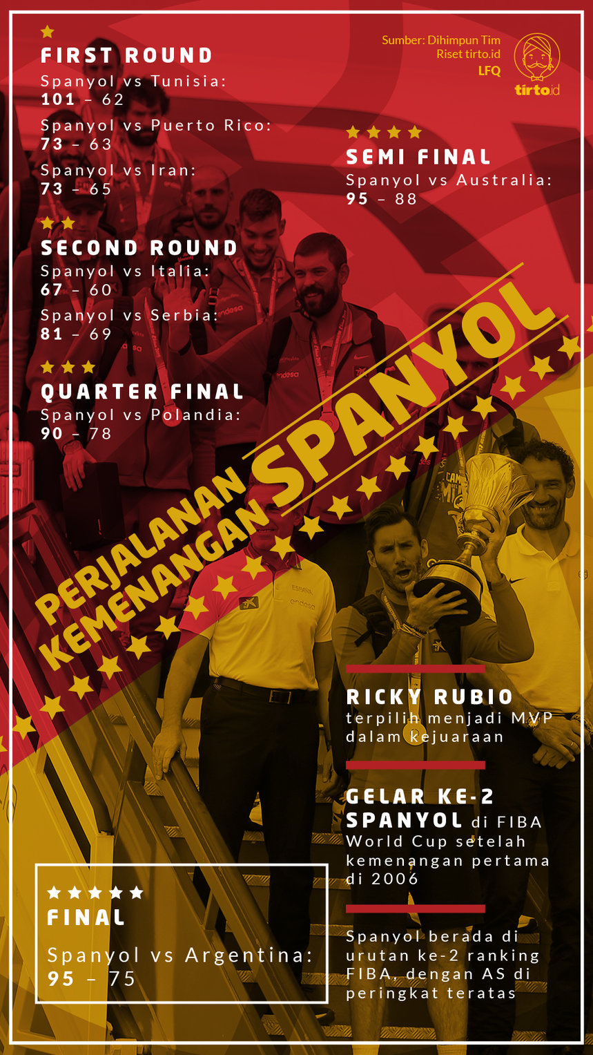Infografik Perjalanan Kemenangan Spanyol