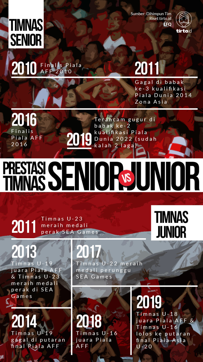 Infografik Prestasi Timnas Senior vs Junior