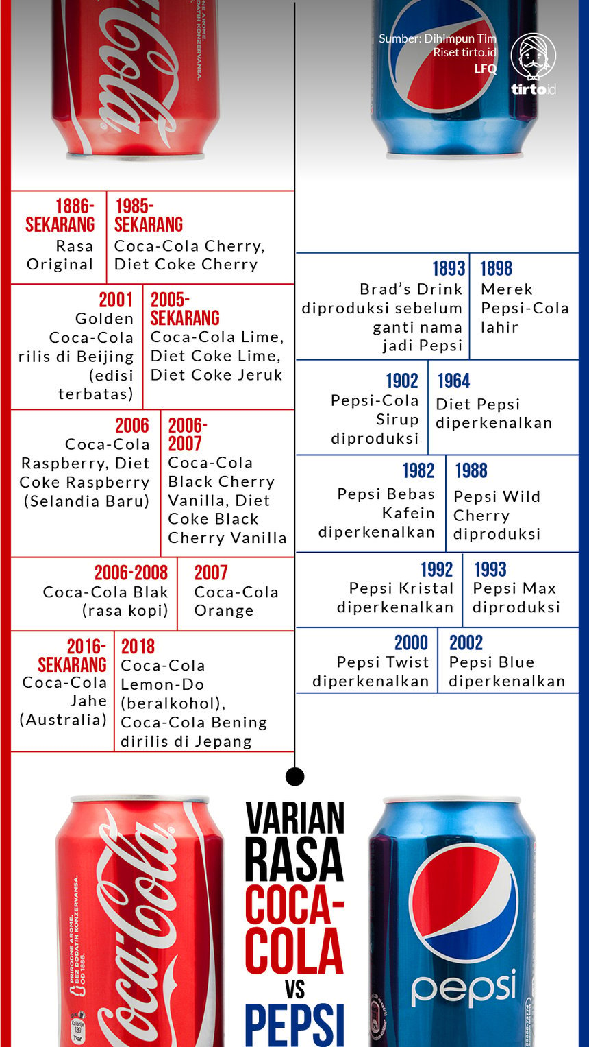 Infografik Varian Rasa Coca-Cola vs Pepsi
