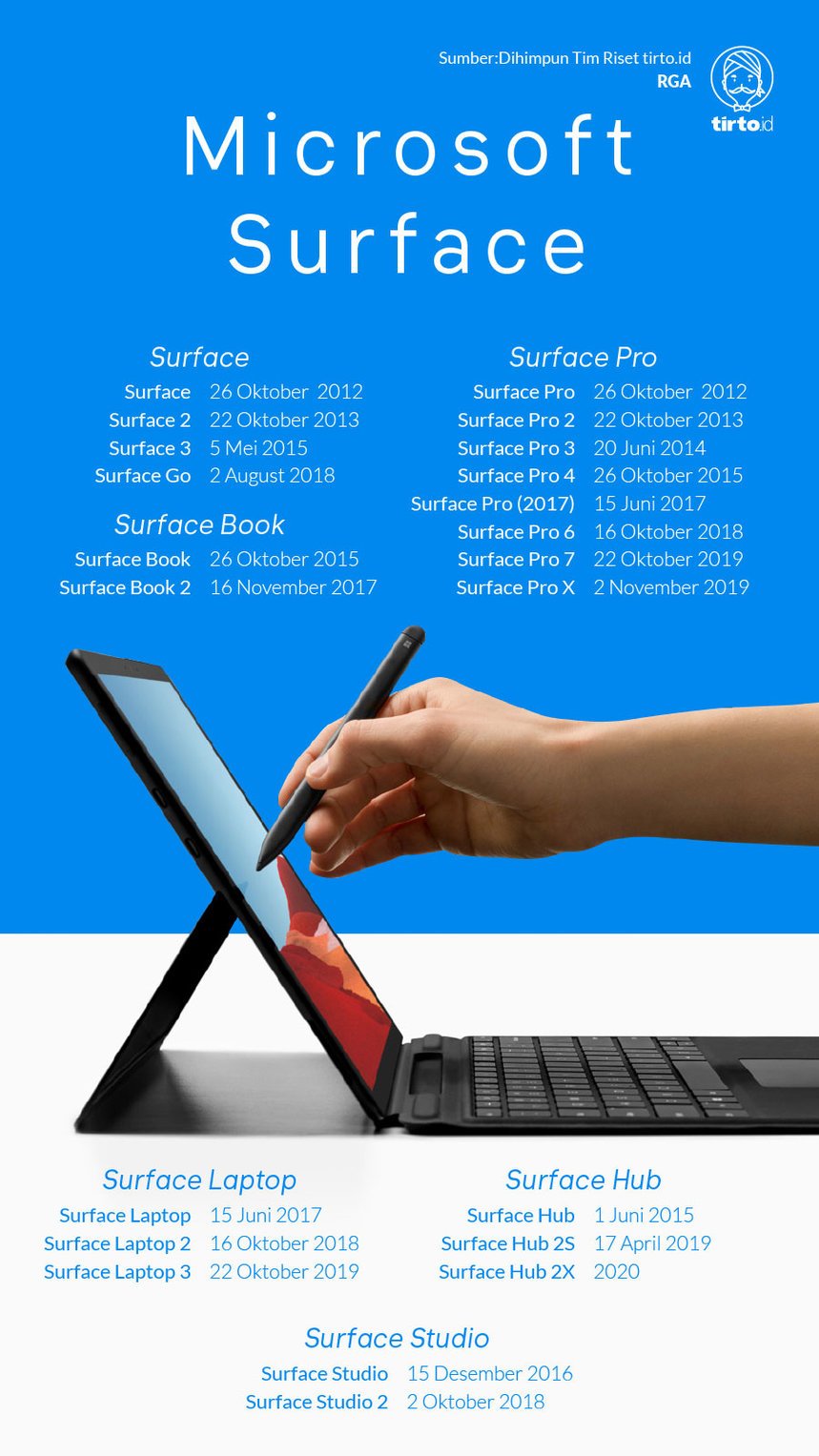 Infografik Microsoft Surface