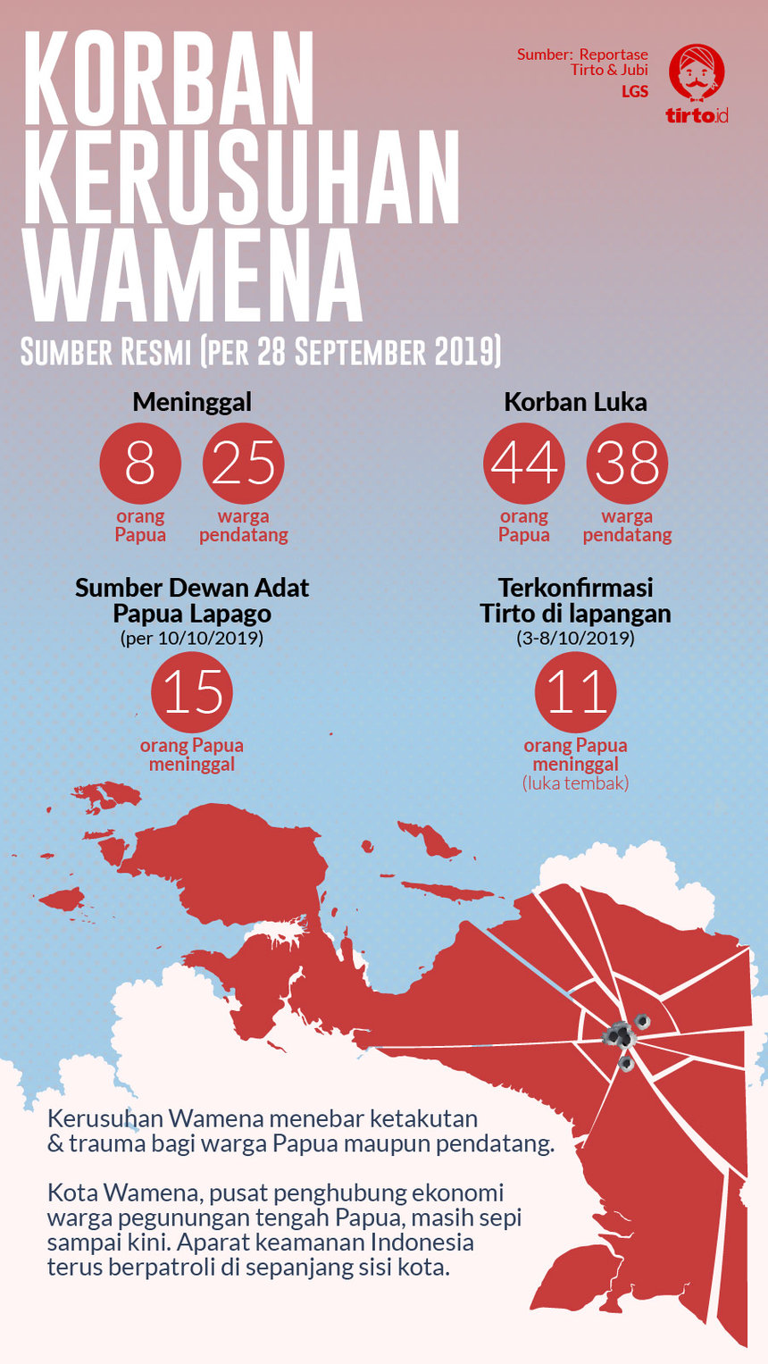 Infografik HL Indepth Wamena
