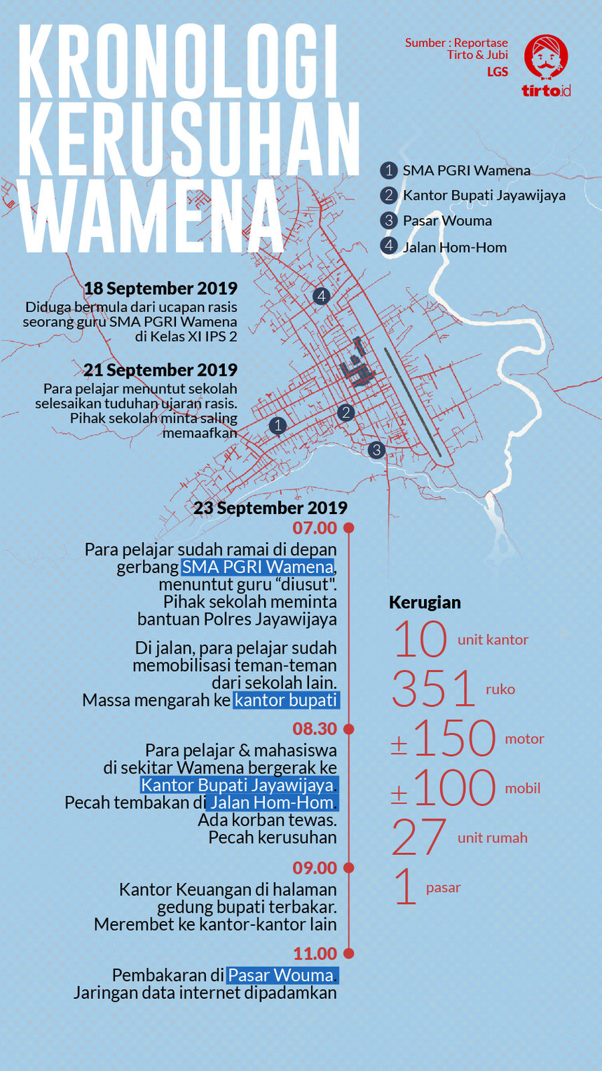 Infografik HL Indepth Wamena