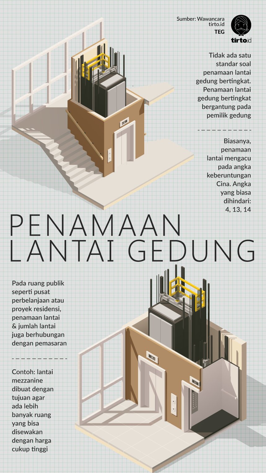 Infografik Penamaan Lantai Gedung