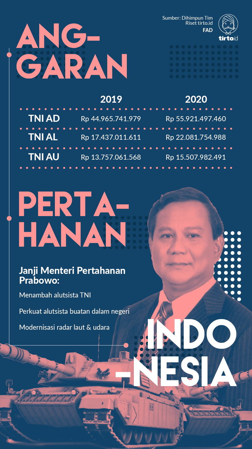 Infografik Anggaran Pertahanan Indonesia
