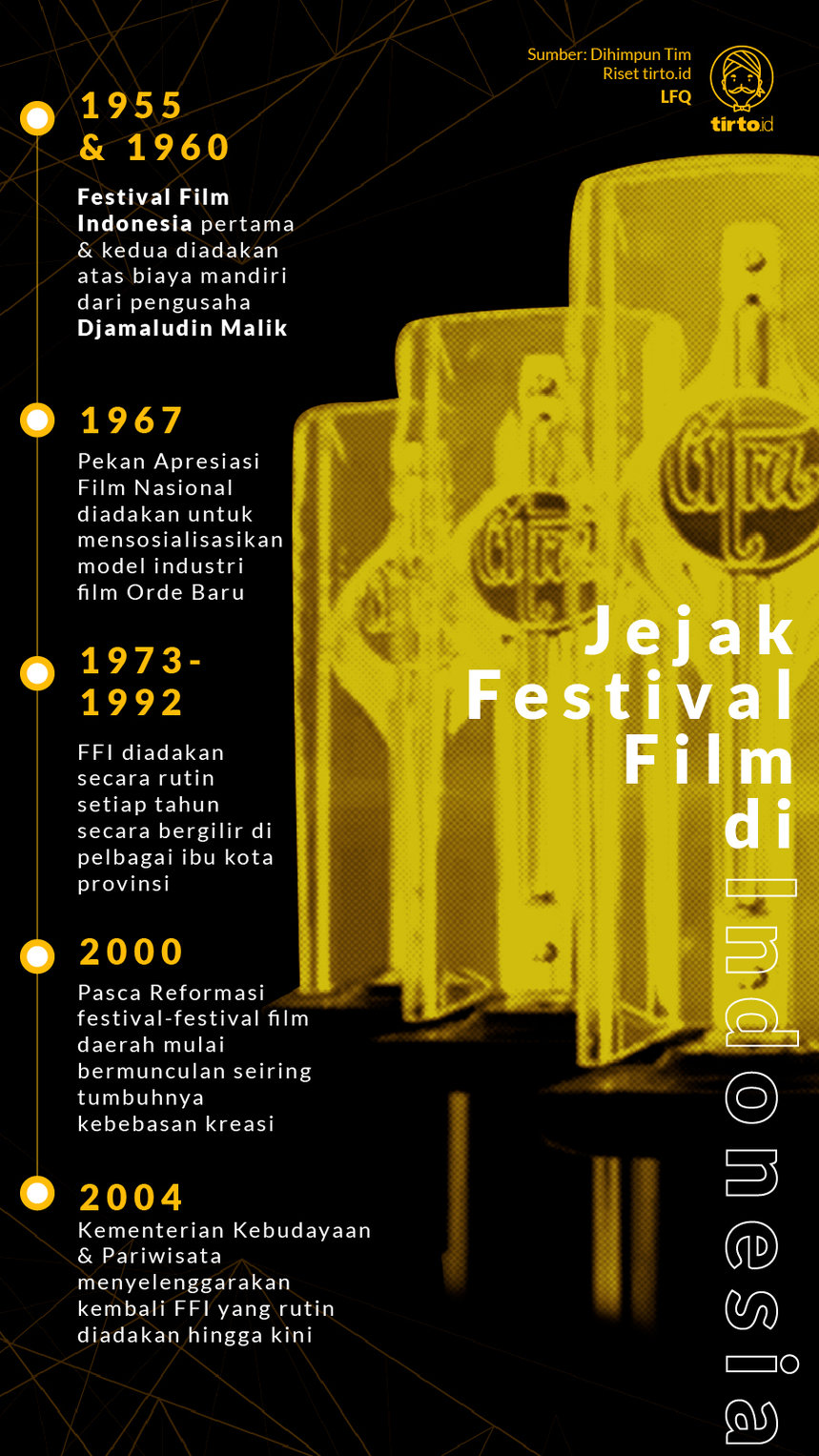Infografik Jejak Festival Film di Indonesia