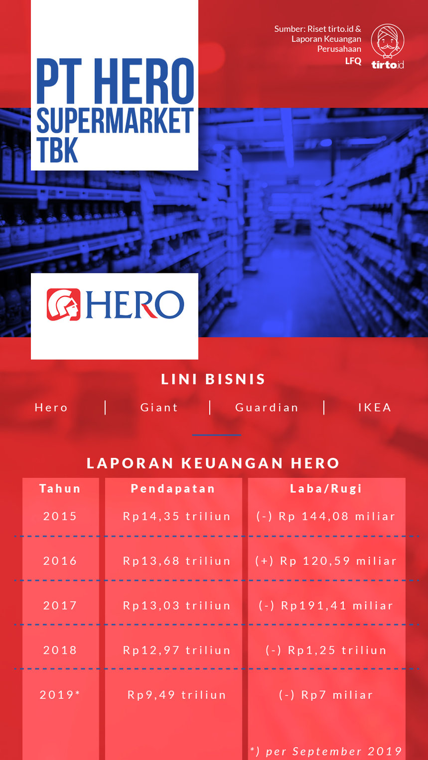 Infografik PT Hero Supermarket Tbk