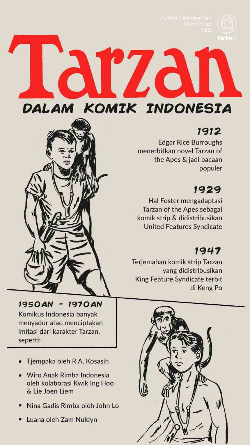 Infografik Tarzan dalam Komik Indonesia
