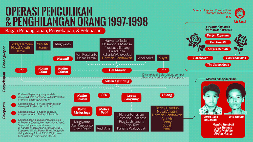 Infografik Operasi penculikan dan penghilangan orang !997-1998