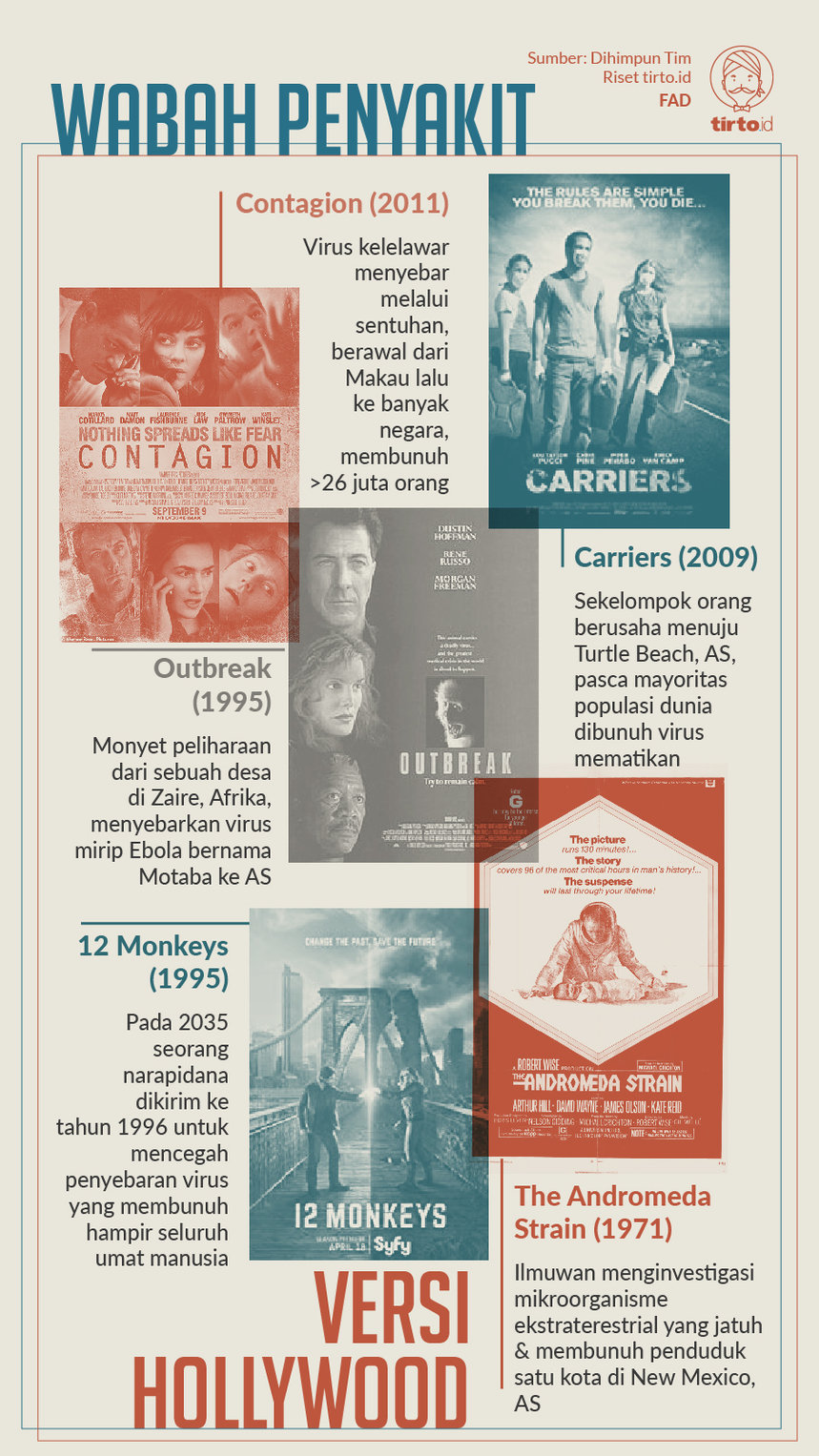 Infografik Wabah Penyakit persi Hollywood