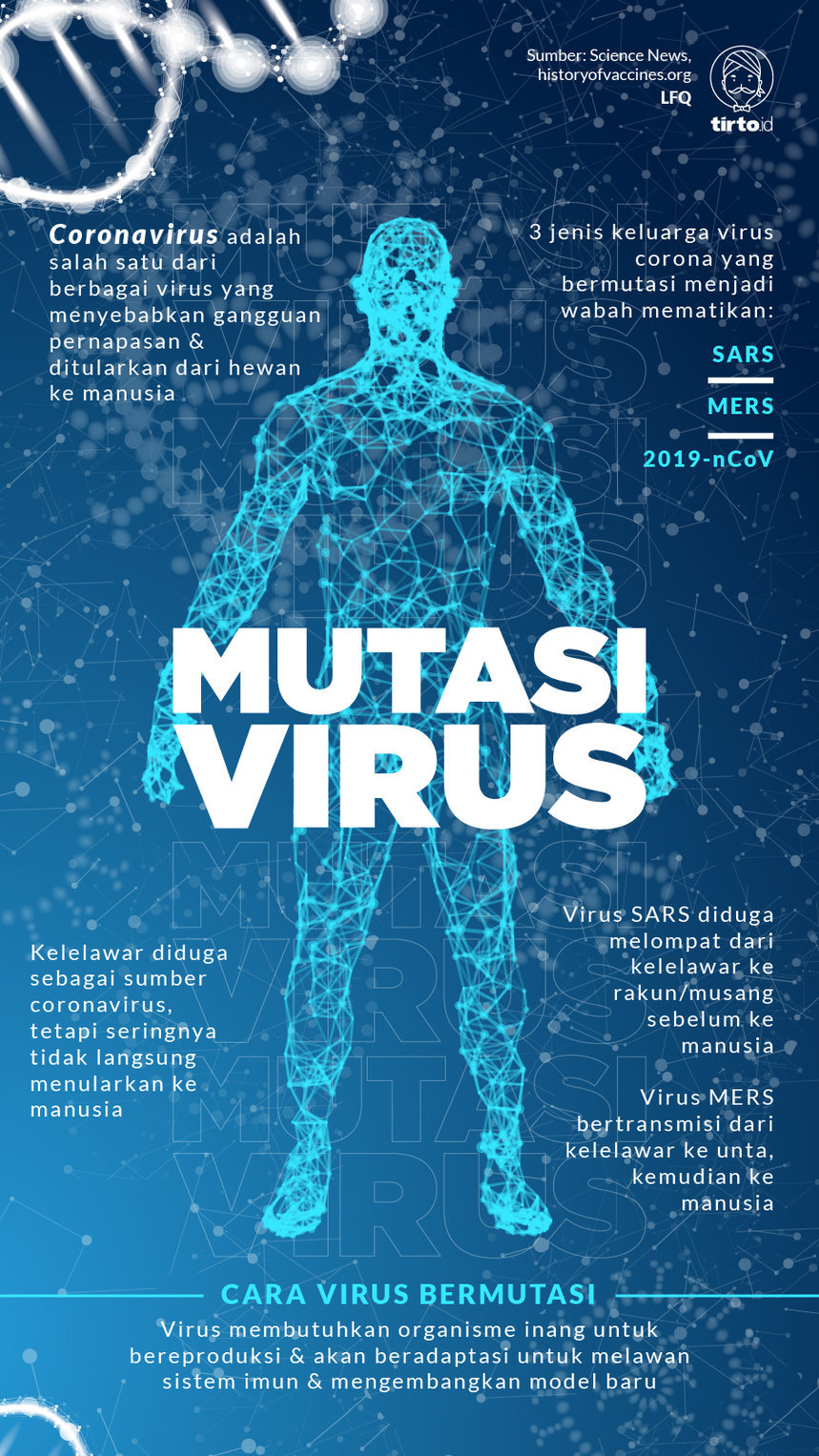 Infografik Mutasi Virus