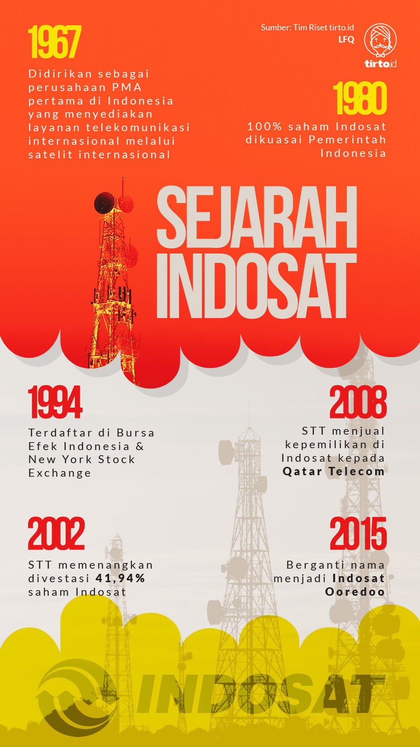 Infografik Sejarah Indosat