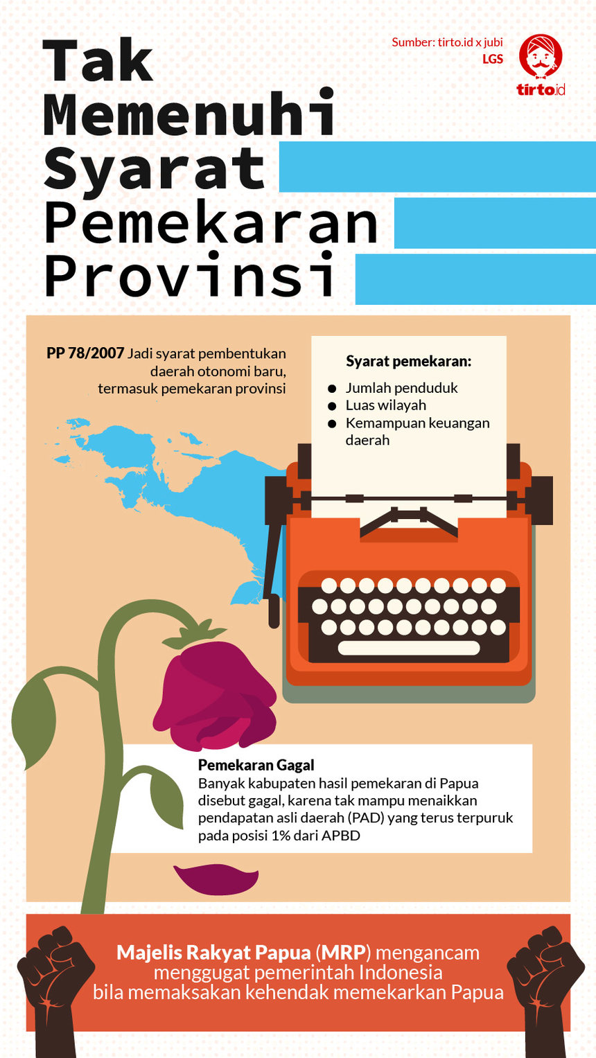Infografik HL Indepth Pemekaran Provinsi Papua