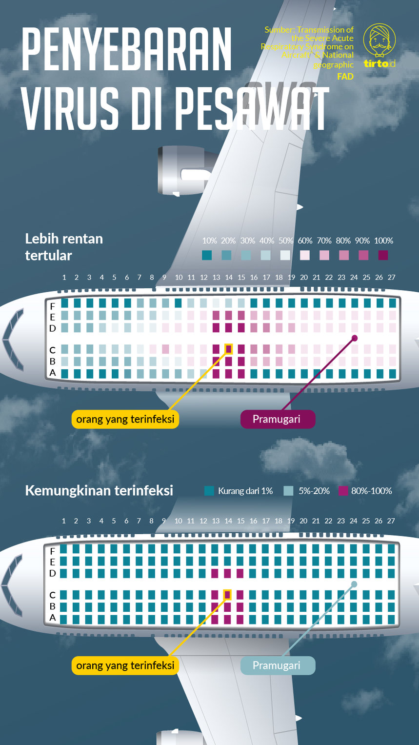 Innfografik Penyebaran Virus di Pesawat