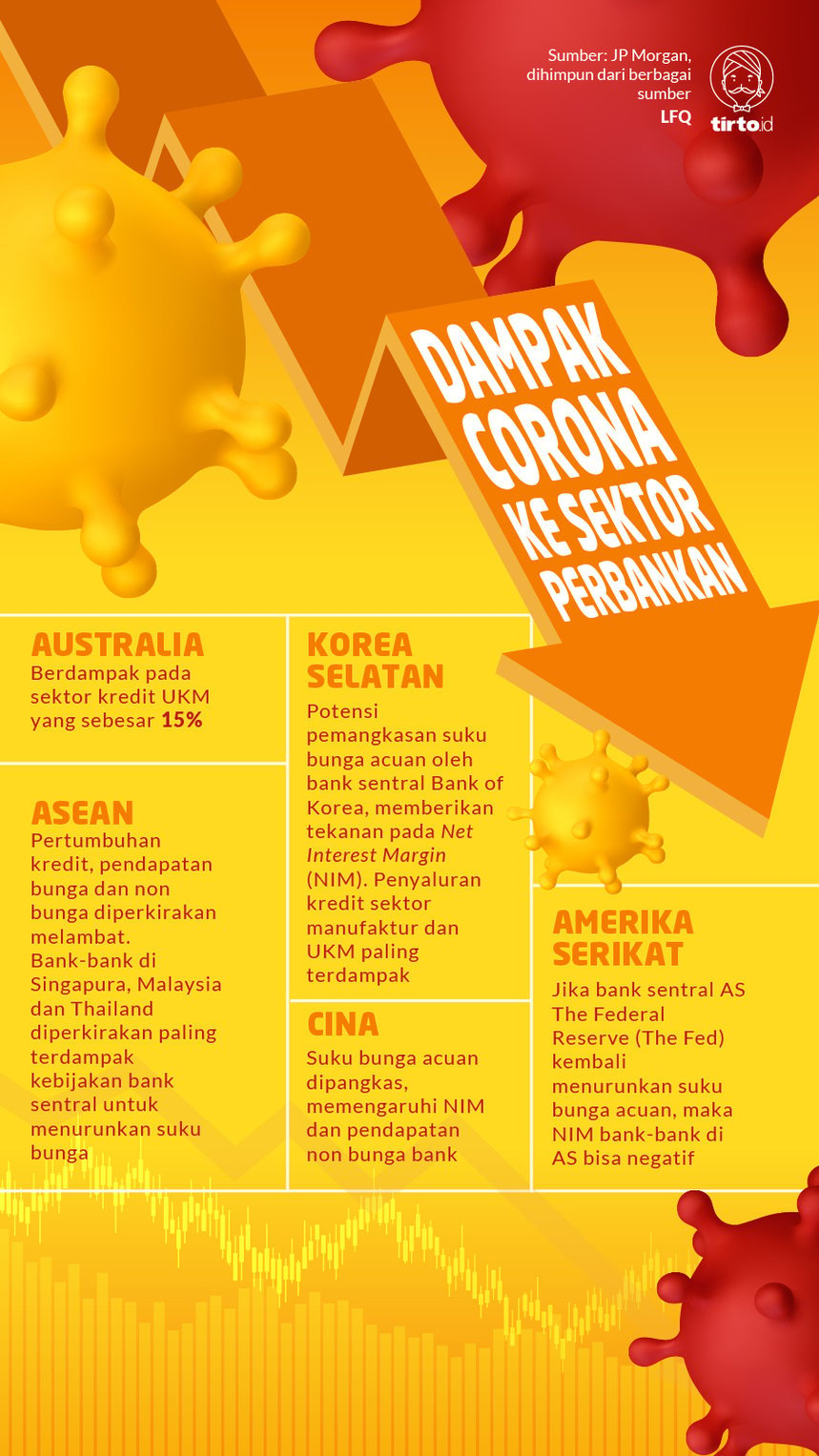 Infografik Dampak Corona ke Sektor Perbankan