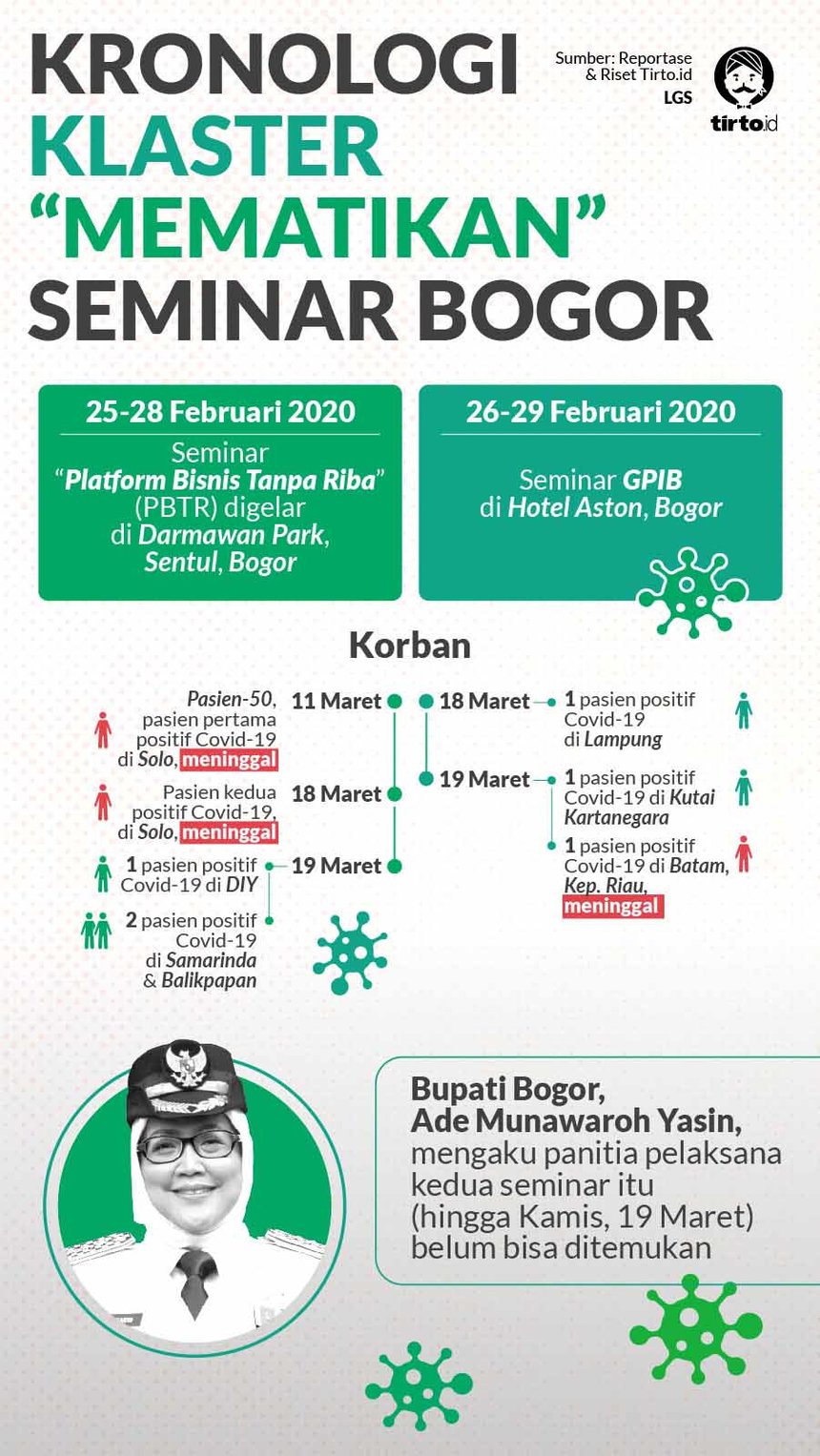 Infografik Klaster Mematikan Seminar Bogor