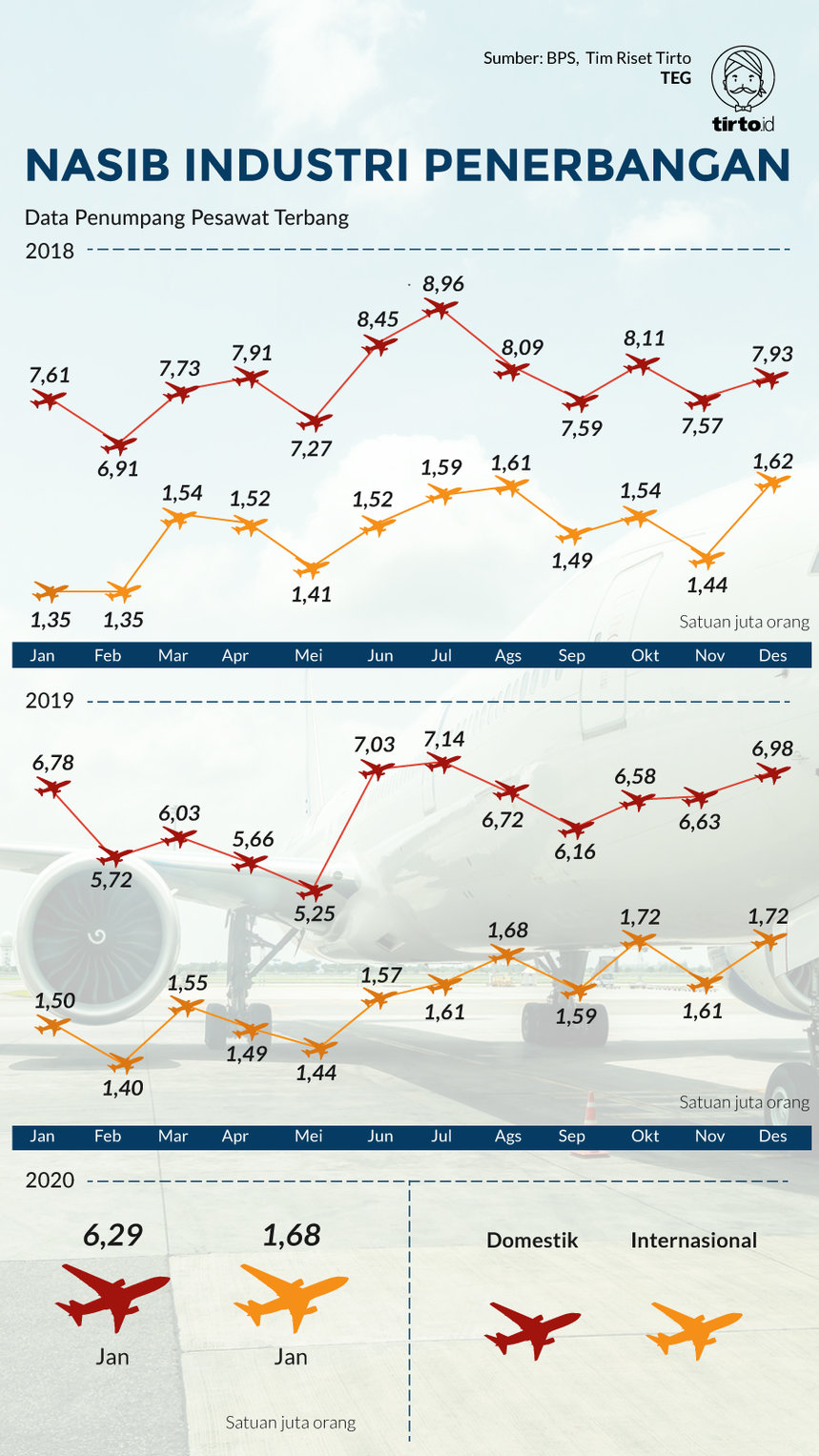 Infografik nasib industri penerbangan