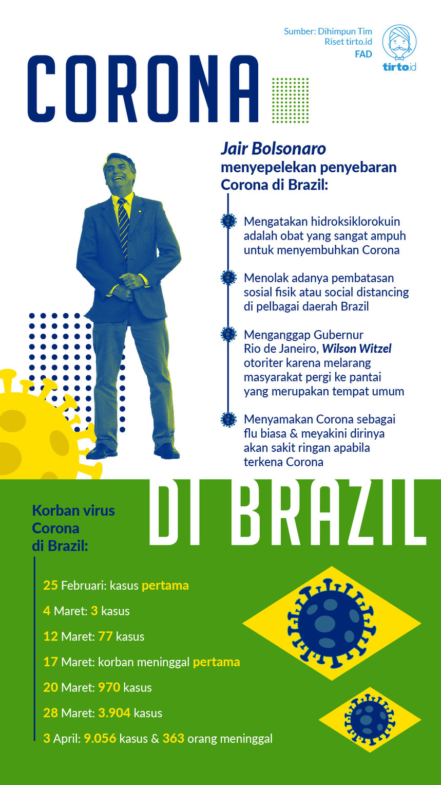 Infografik Corona di Brazil