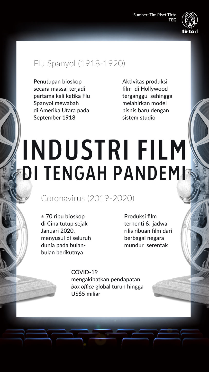 Infografik Industri Film di Tengah Pandemi