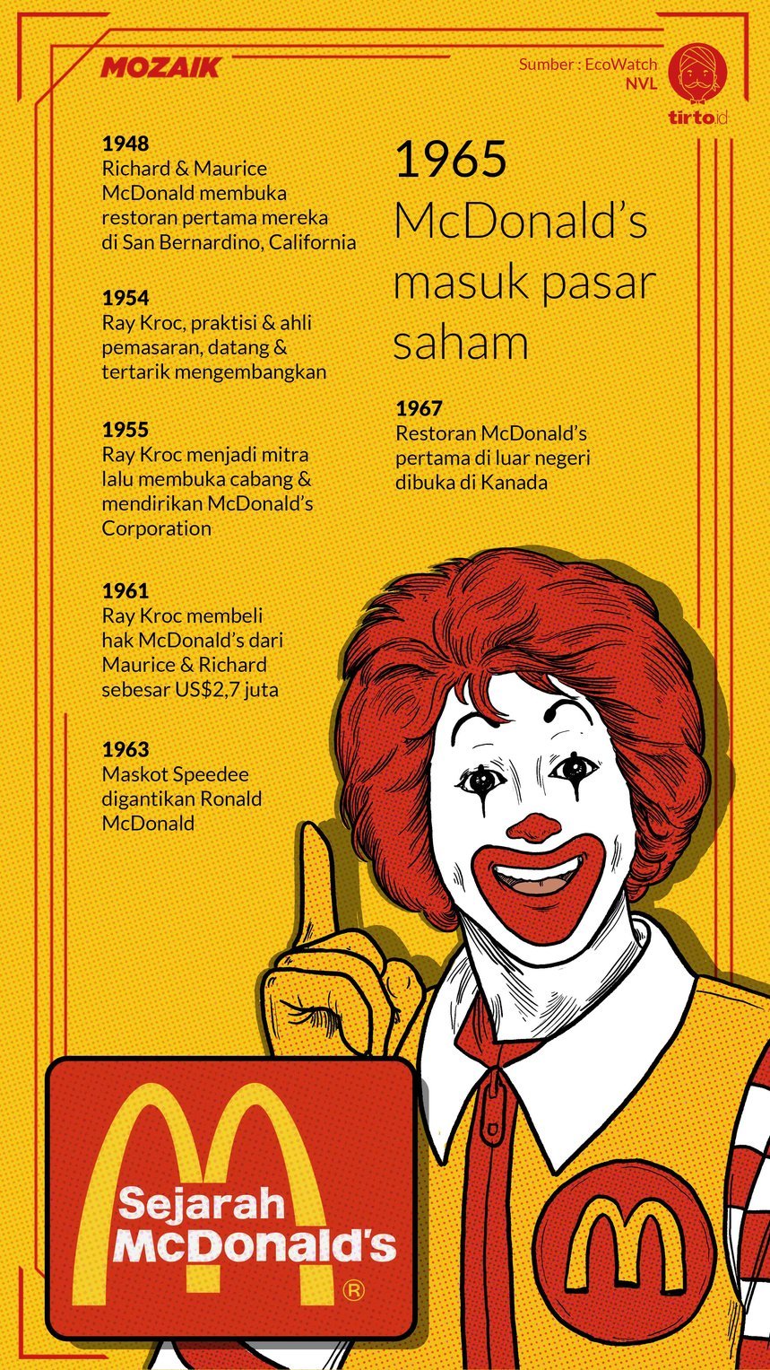 Infografik Mozaik Sejarah McDonalds