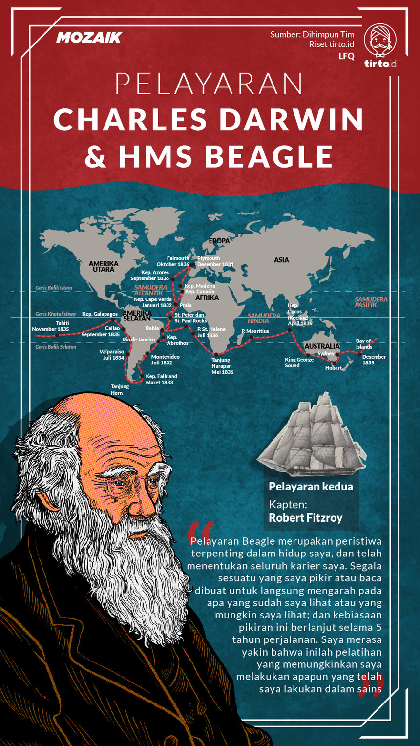 Infografik Pelayaran Charles Darwin