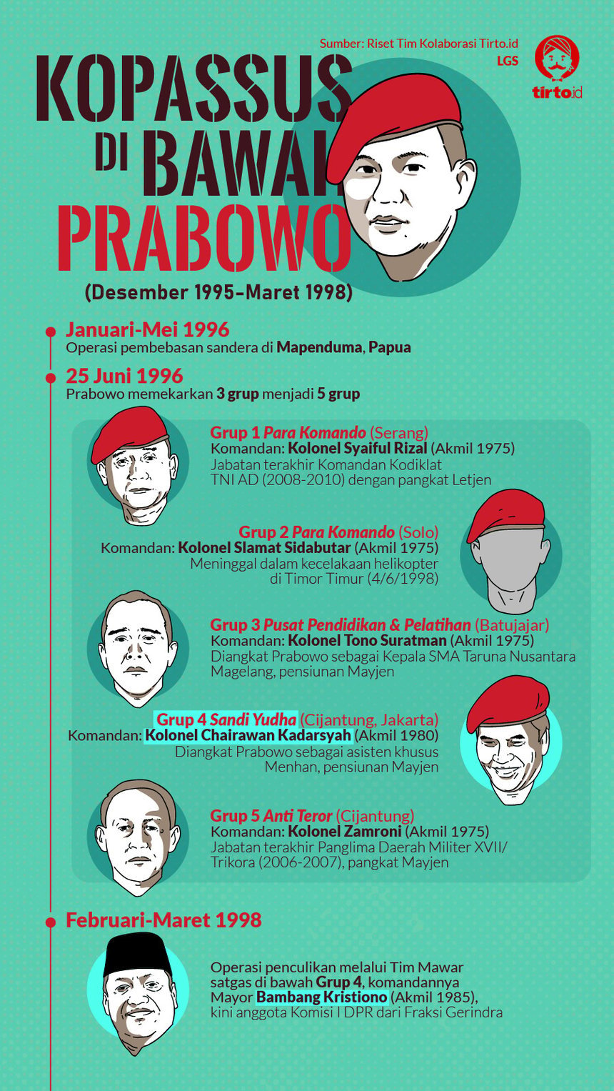 Infografik Kopassus di Bawah Prabowo