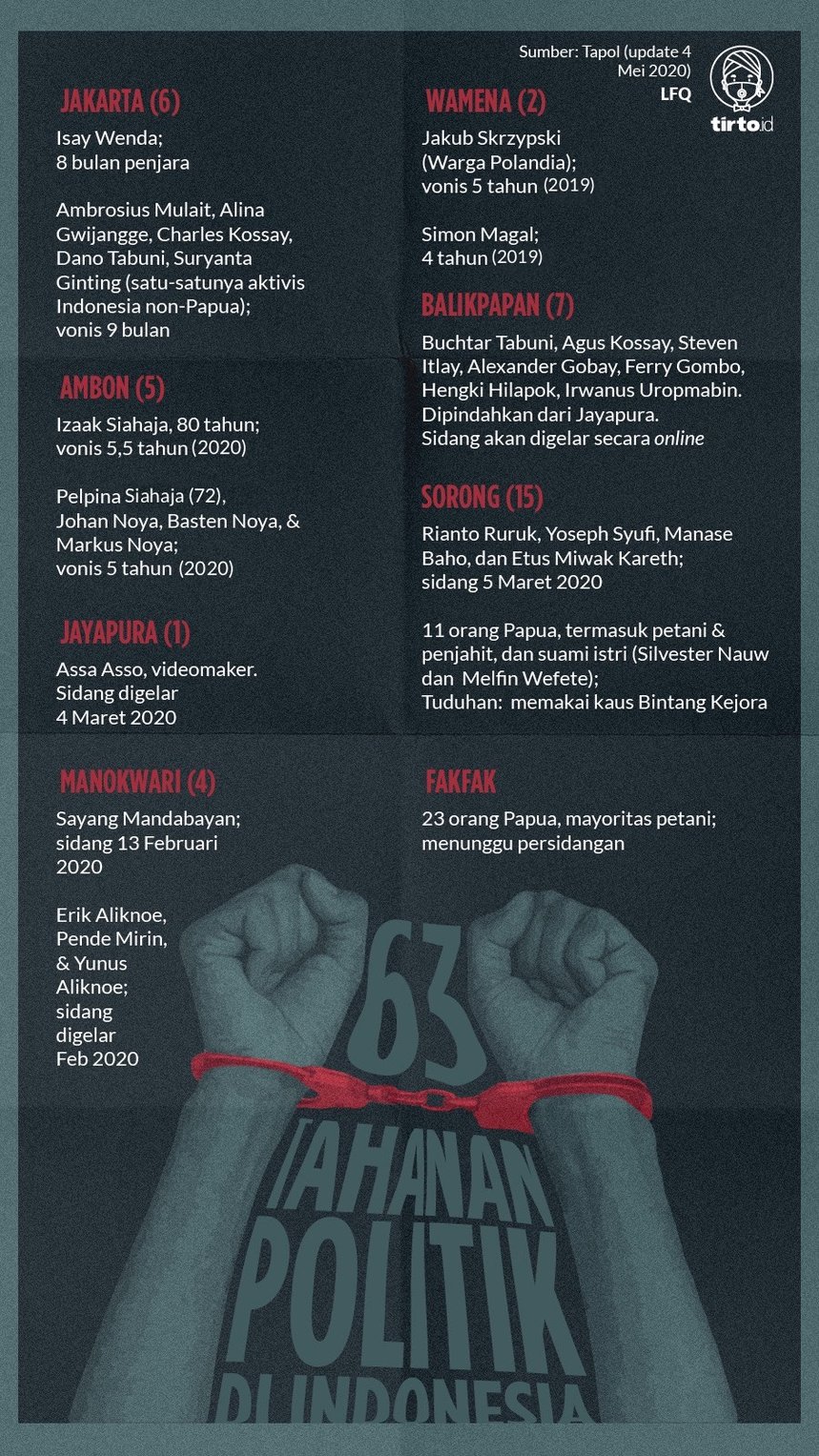 Infografik 63 Tahanan Politik di Indonesia