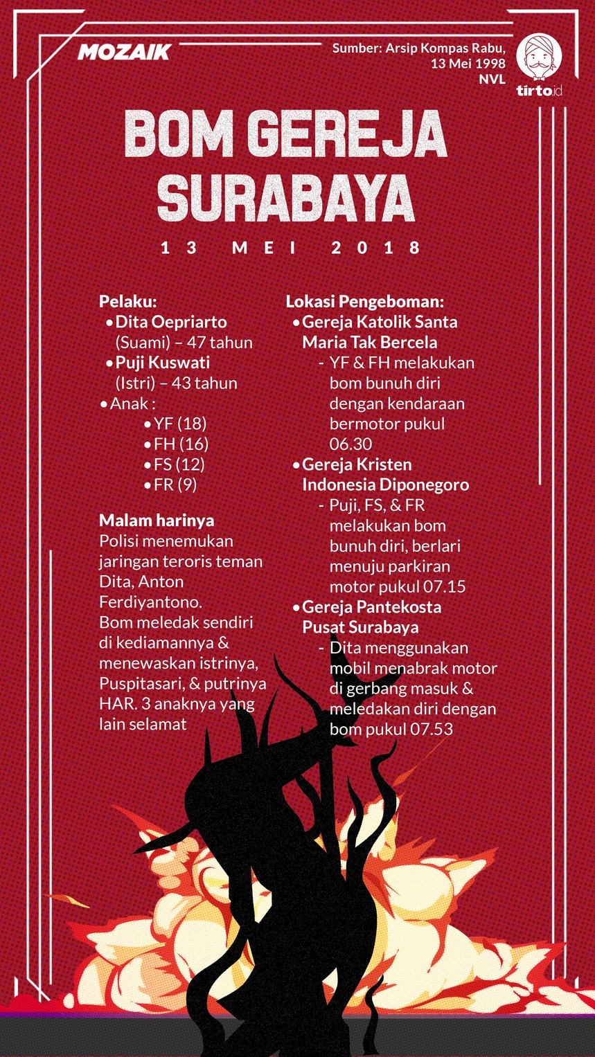 Infografik Mozaik Bom Gereja Surabaya